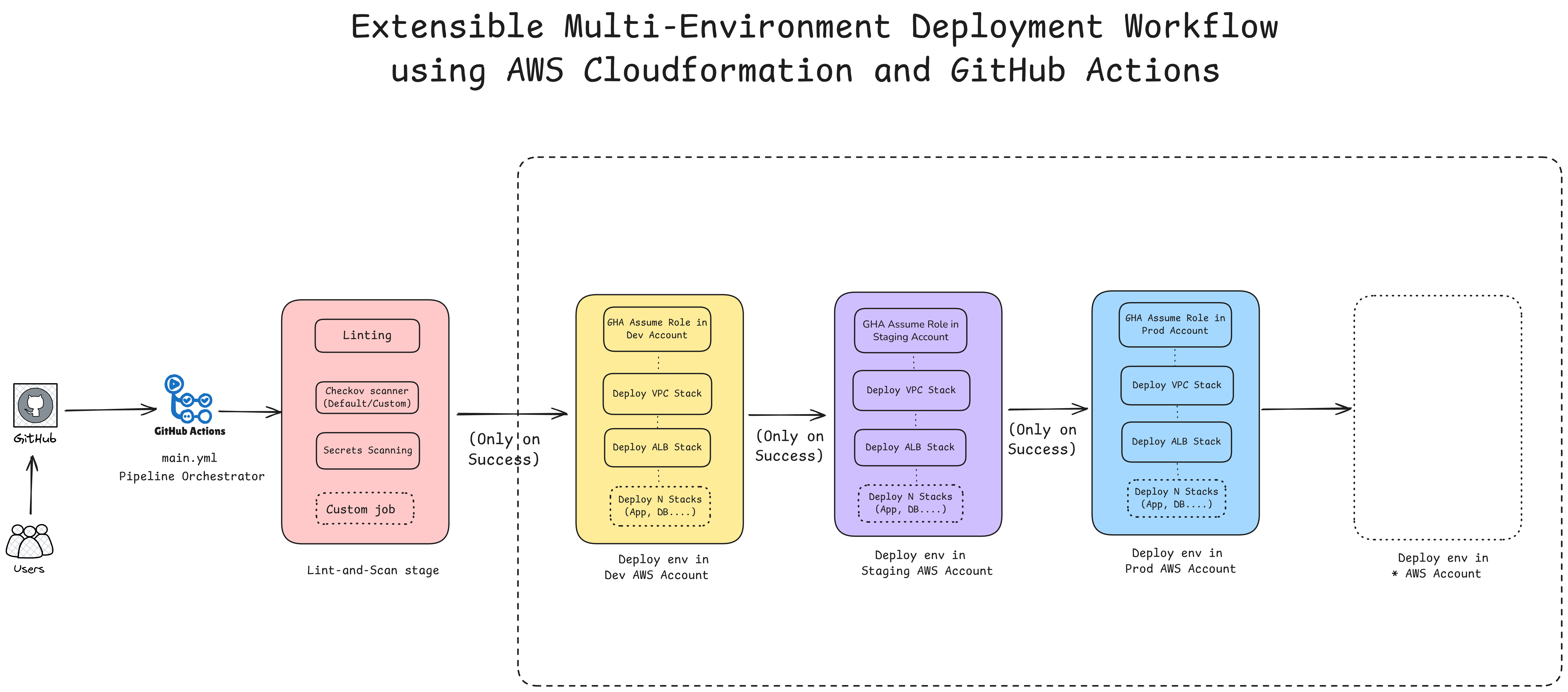 CloudFormation GitHub Actions Workflow