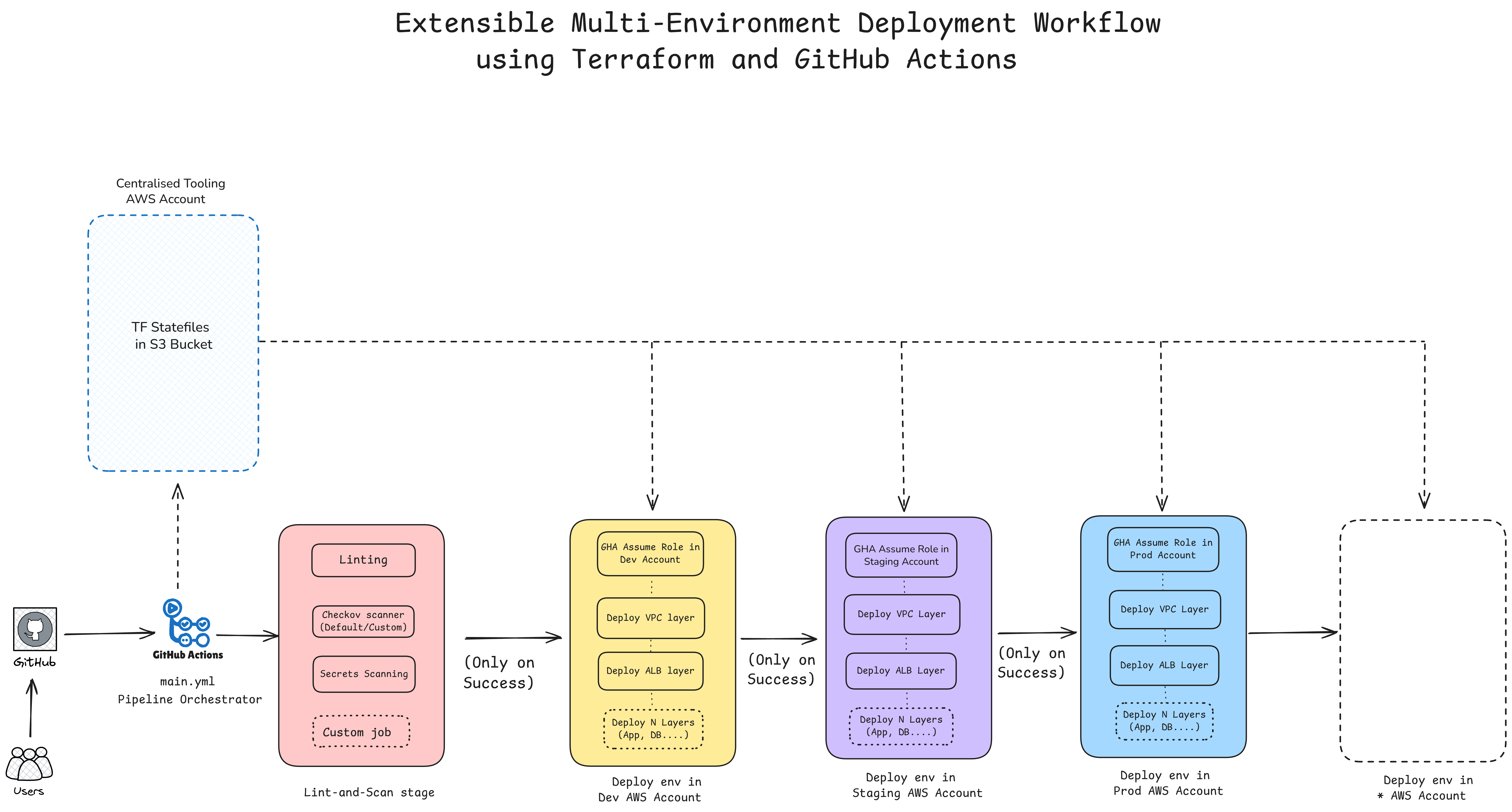 Terraform GitHub Actions Workflow